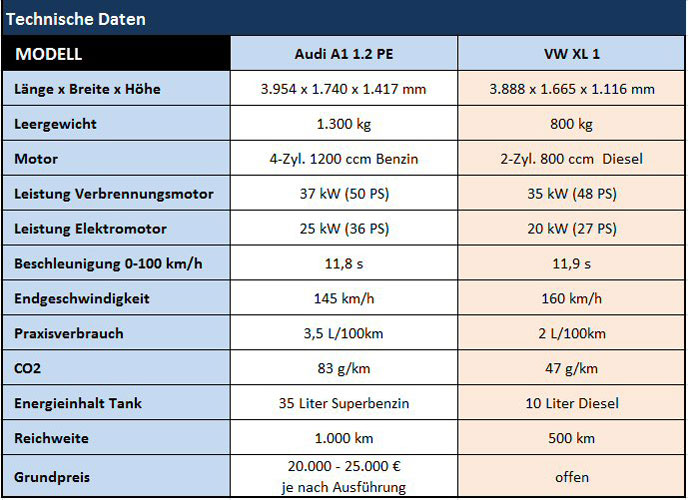 Diesel VS Benziner (0-100) vs Drehmoment - Verbraucherberatung - Audi A2  Club Deutschland